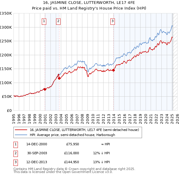 16, JASMINE CLOSE, LUTTERWORTH, LE17 4FE: Price paid vs HM Land Registry's House Price Index