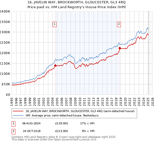 16, JAVELIN WAY, BROCKWORTH, GLOUCESTER, GL3 4RQ: Price paid vs HM Land Registry's House Price Index
