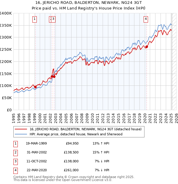 16, JERICHO ROAD, BALDERTON, NEWARK, NG24 3GT: Price paid vs HM Land Registry's House Price Index
