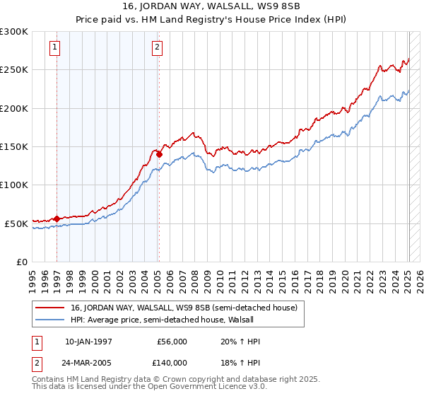16, JORDAN WAY, WALSALL, WS9 8SB: Price paid vs HM Land Registry's House Price Index