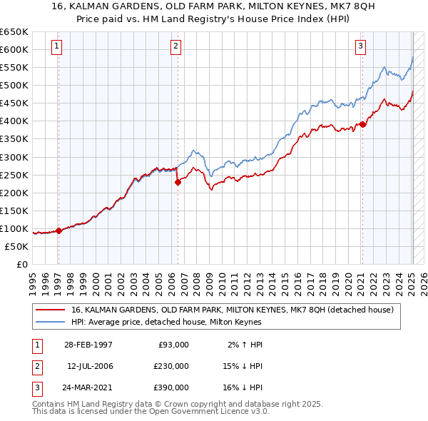 16, KALMAN GARDENS, OLD FARM PARK, MILTON KEYNES, MK7 8QH: Price paid vs HM Land Registry's House Price Index