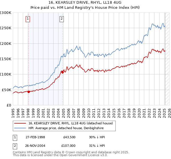 16, KEARSLEY DRIVE, RHYL, LL18 4UG: Price paid vs HM Land Registry's House Price Index