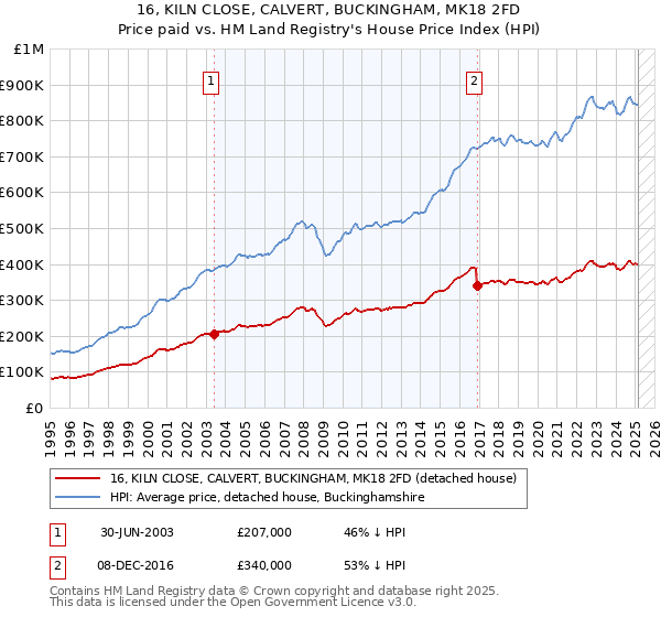 16, KILN CLOSE, CALVERT, BUCKINGHAM, MK18 2FD: Price paid vs HM Land Registry's House Price Index