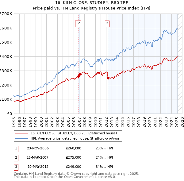 16, KILN CLOSE, STUDLEY, B80 7EF: Price paid vs HM Land Registry's House Price Index