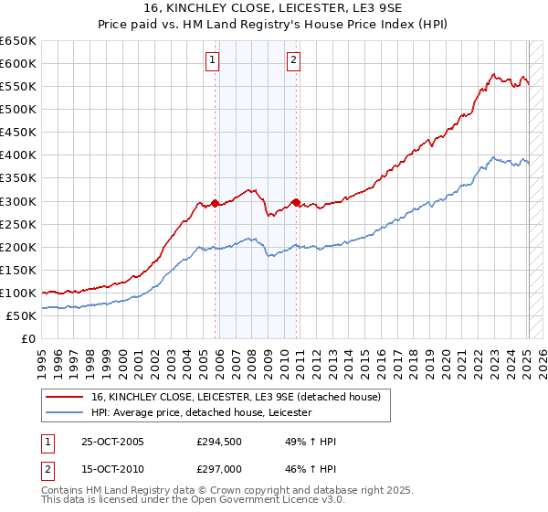 16, KINCHLEY CLOSE, LEICESTER, LE3 9SE: Price paid vs HM Land Registry's House Price Index