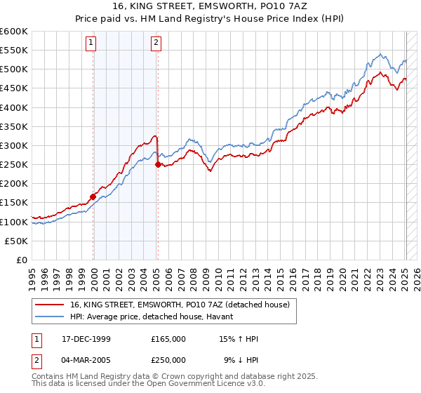 16, KING STREET, EMSWORTH, PO10 7AZ: Price paid vs HM Land Registry's House Price Index