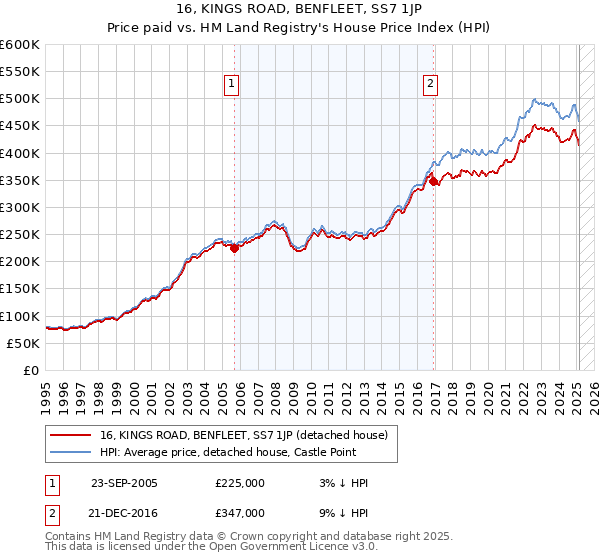 16, KINGS ROAD, BENFLEET, SS7 1JP: Price paid vs HM Land Registry's House Price Index
