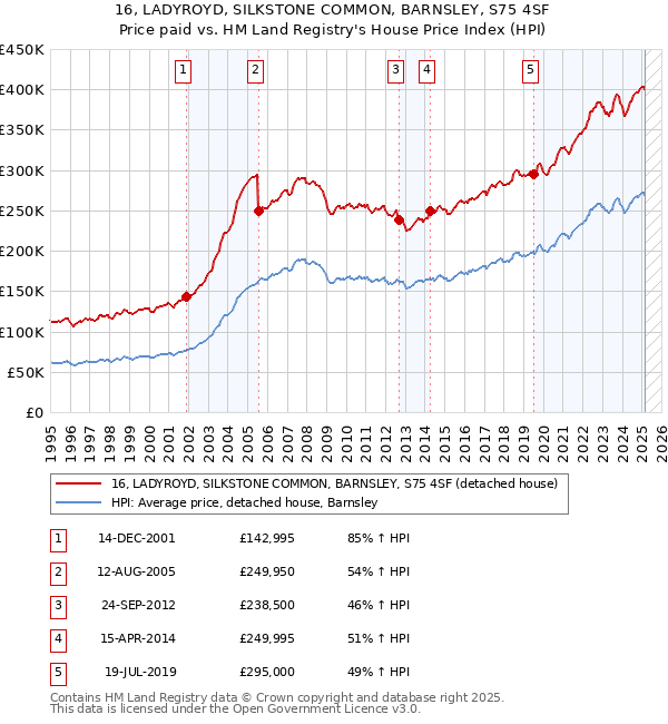 16, LADYROYD, SILKSTONE COMMON, BARNSLEY, S75 4SF: Price paid vs HM Land Registry's House Price Index