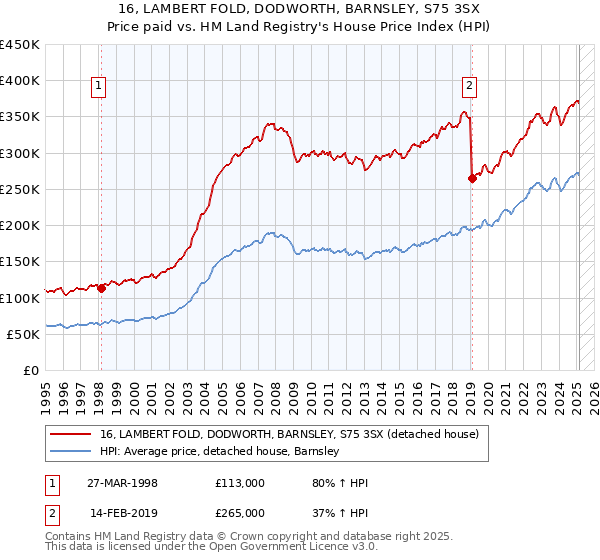 16, LAMBERT FOLD, DODWORTH, BARNSLEY, S75 3SX: Price paid vs HM Land Registry's House Price Index