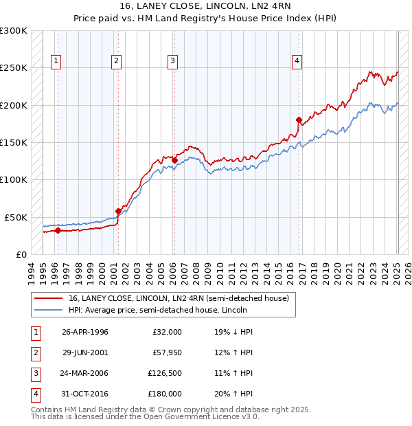 16, LANEY CLOSE, LINCOLN, LN2 4RN: Price paid vs HM Land Registry's House Price Index