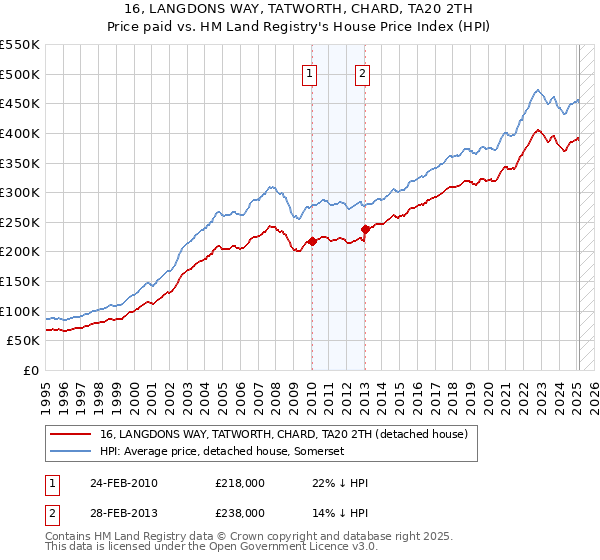 16, LANGDONS WAY, TATWORTH, CHARD, TA20 2TH: Price paid vs HM Land Registry's House Price Index