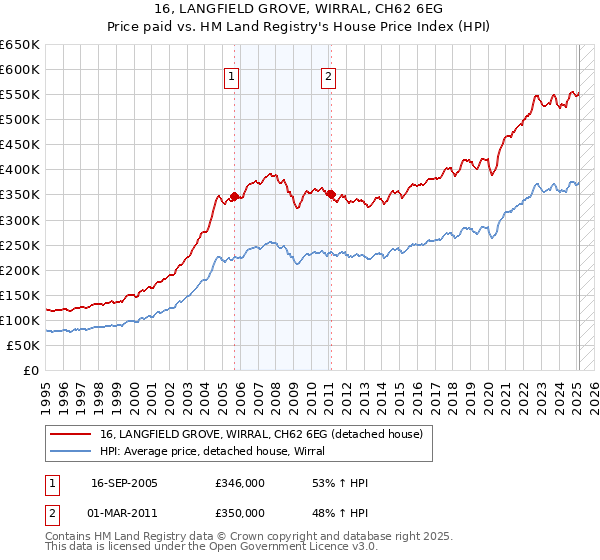 16, LANGFIELD GROVE, WIRRAL, CH62 6EG: Price paid vs HM Land Registry's House Price Index