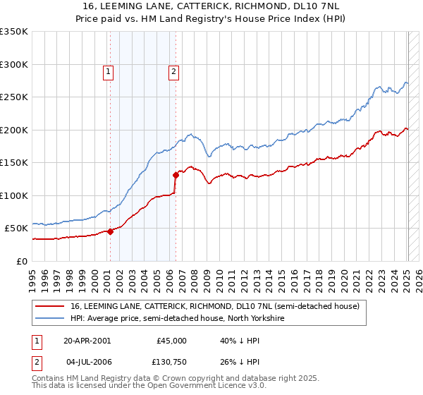 16, LEEMING LANE, CATTERICK, RICHMOND, DL10 7NL: Price paid vs HM Land Registry's House Price Index