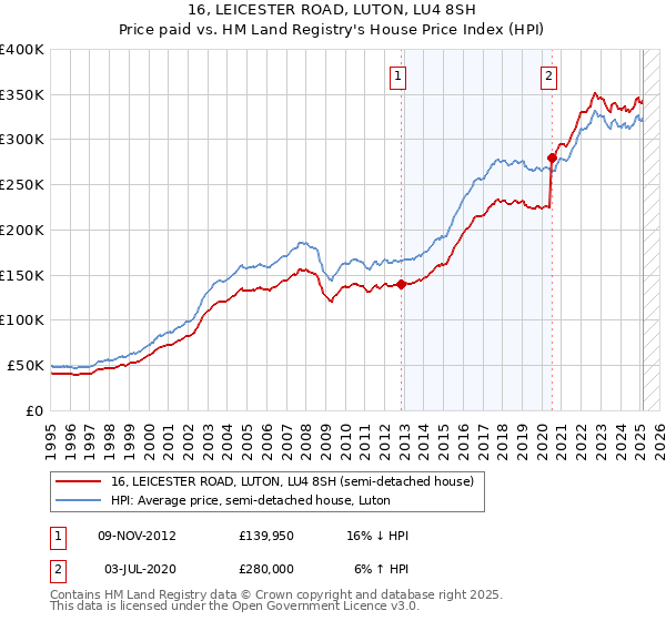 16, LEICESTER ROAD, LUTON, LU4 8SH: Price paid vs HM Land Registry's House Price Index