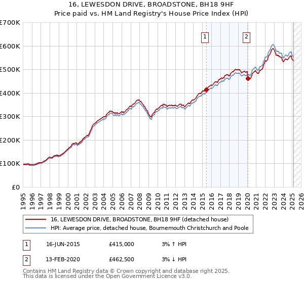 16, LEWESDON DRIVE, BROADSTONE, BH18 9HF: Price paid vs HM Land Registry's House Price Index