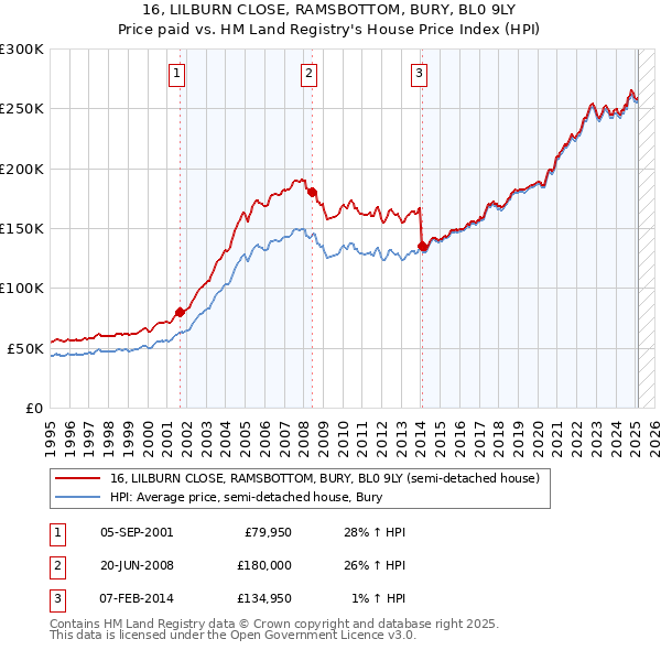 16, LILBURN CLOSE, RAMSBOTTOM, BURY, BL0 9LY: Price paid vs HM Land Registry's House Price Index