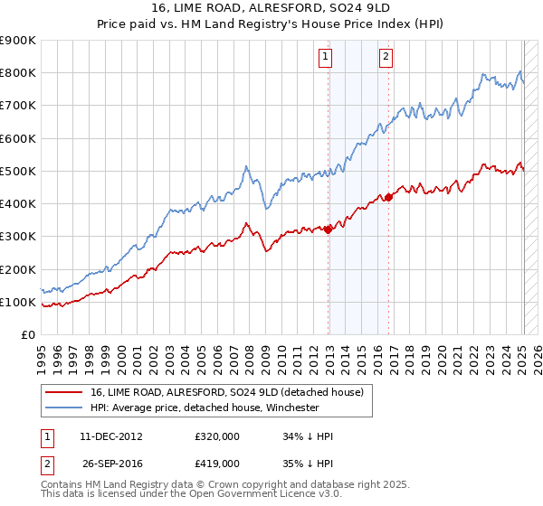 16, LIME ROAD, ALRESFORD, SO24 9LD: Price paid vs HM Land Registry's House Price Index
