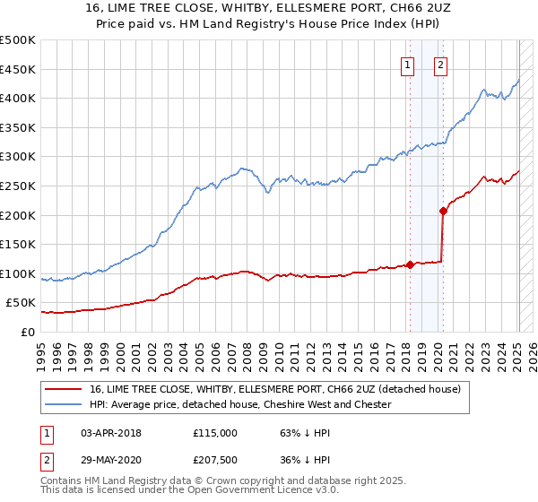16, LIME TREE CLOSE, WHITBY, ELLESMERE PORT, CH66 2UZ: Price paid vs HM Land Registry's House Price Index