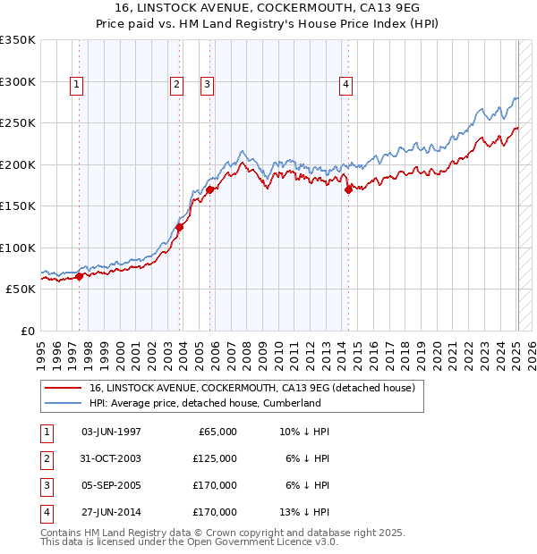 16, LINSTOCK AVENUE, COCKERMOUTH, CA13 9EG: Price paid vs HM Land Registry's House Price Index