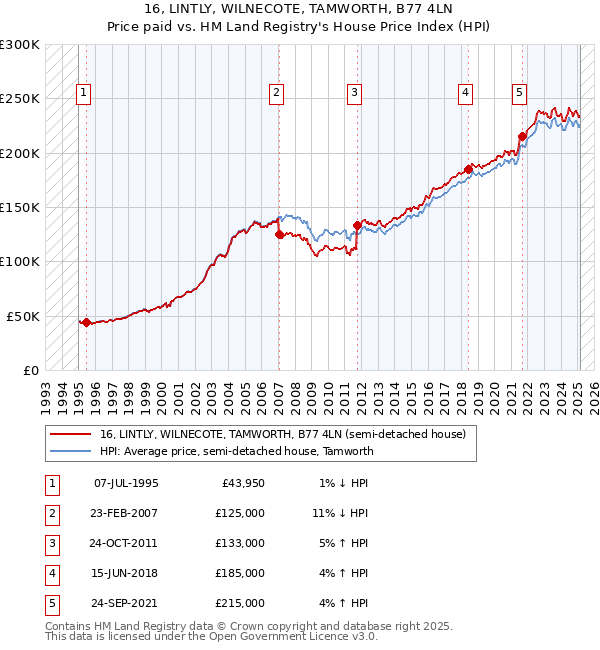 16, LINTLY, WILNECOTE, TAMWORTH, B77 4LN: Price paid vs HM Land Registry's House Price Index