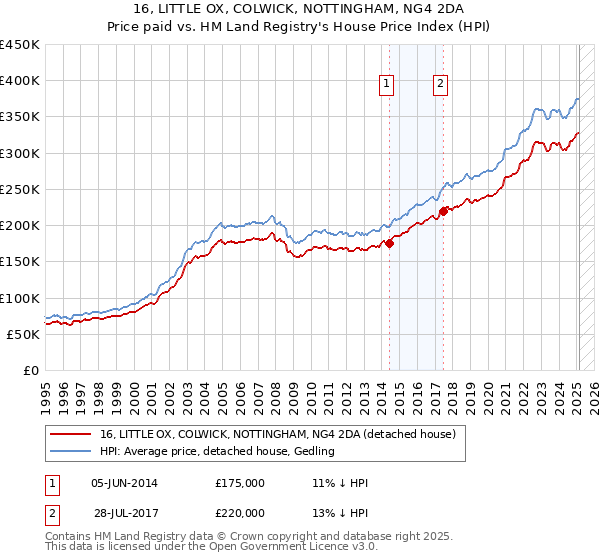 16, LITTLE OX, COLWICK, NOTTINGHAM, NG4 2DA: Price paid vs HM Land Registry's House Price Index