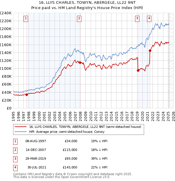 16, LLYS CHARLES, TOWYN, ABERGELE, LL22 9NT: Price paid vs HM Land Registry's House Price Index