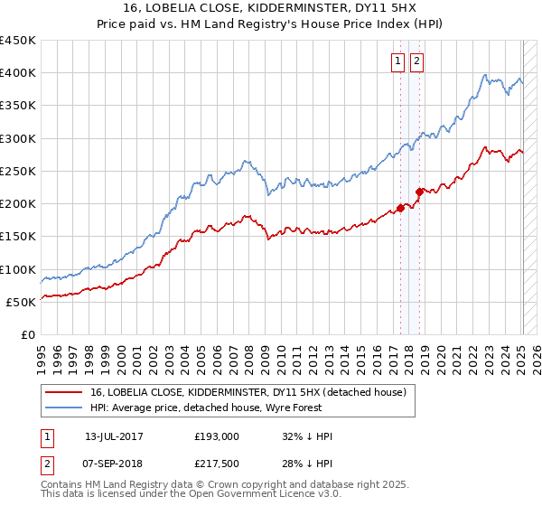 16, LOBELIA CLOSE, KIDDERMINSTER, DY11 5HX: Price paid vs HM Land Registry's House Price Index