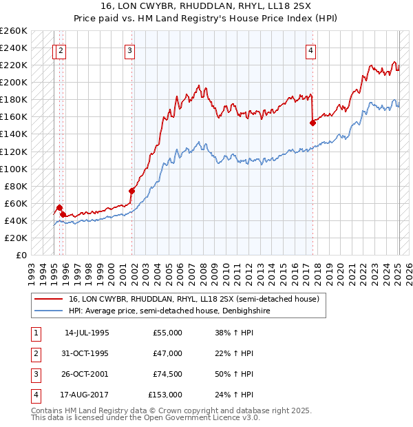 16, LON CWYBR, RHUDDLAN, RHYL, LL18 2SX: Price paid vs HM Land Registry's House Price Index