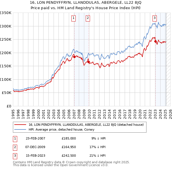 16, LON PENDYFFRYN, LLANDDULAS, ABERGELE, LL22 8JQ: Price paid vs HM Land Registry's House Price Index