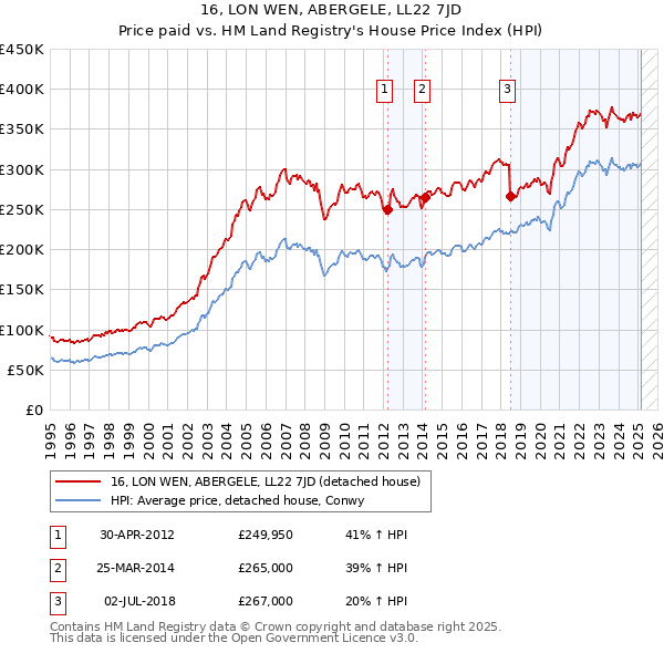 16, LON WEN, ABERGELE, LL22 7JD: Price paid vs HM Land Registry's House Price Index