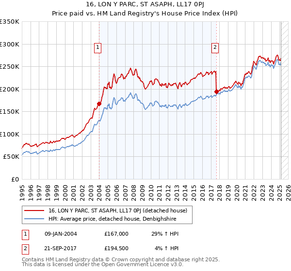 16, LON Y PARC, ST ASAPH, LL17 0PJ: Price paid vs HM Land Registry's House Price Index