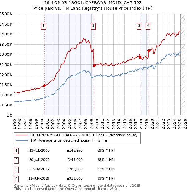 16, LON YR YSGOL, CAERWYS, MOLD, CH7 5PZ: Price paid vs HM Land Registry's House Price Index