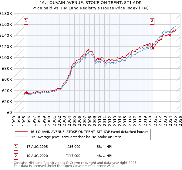 16, LOUVAIN AVENUE, STOKE-ON-TRENT, ST1 6DP: Price paid vs HM Land Registry's House Price Index