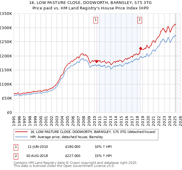 16, LOW PASTURE CLOSE, DODWORTH, BARNSLEY, S75 3TG: Price paid vs HM Land Registry's House Price Index