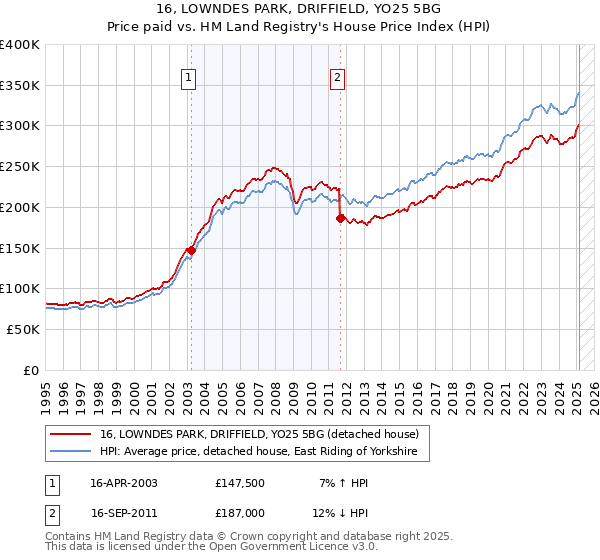 16, LOWNDES PARK, DRIFFIELD, YO25 5BG: Price paid vs HM Land Registry's House Price Index