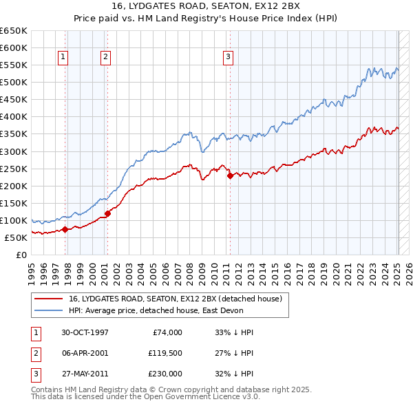 16, LYDGATES ROAD, SEATON, EX12 2BX: Price paid vs HM Land Registry's House Price Index