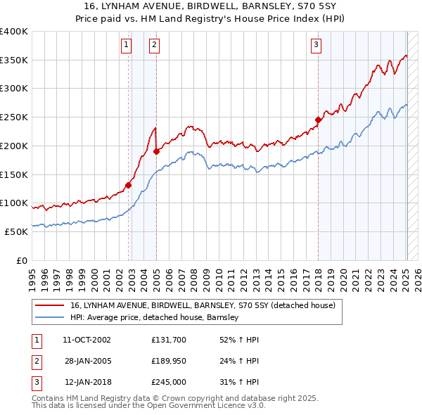 16, LYNHAM AVENUE, BIRDWELL, BARNSLEY, S70 5SY: Price paid vs HM Land Registry's House Price Index