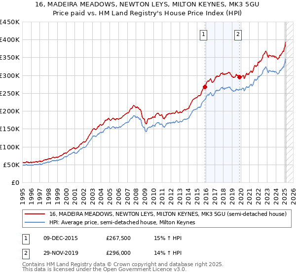 16, MADEIRA MEADOWS, NEWTON LEYS, MILTON KEYNES, MK3 5GU: Price paid vs HM Land Registry's House Price Index