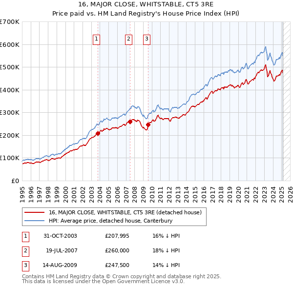 16, MAJOR CLOSE, WHITSTABLE, CT5 3RE: Price paid vs HM Land Registry's House Price Index