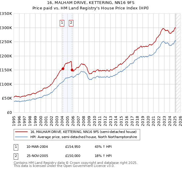 16, MALHAM DRIVE, KETTERING, NN16 9FS: Price paid vs HM Land Registry's House Price Index