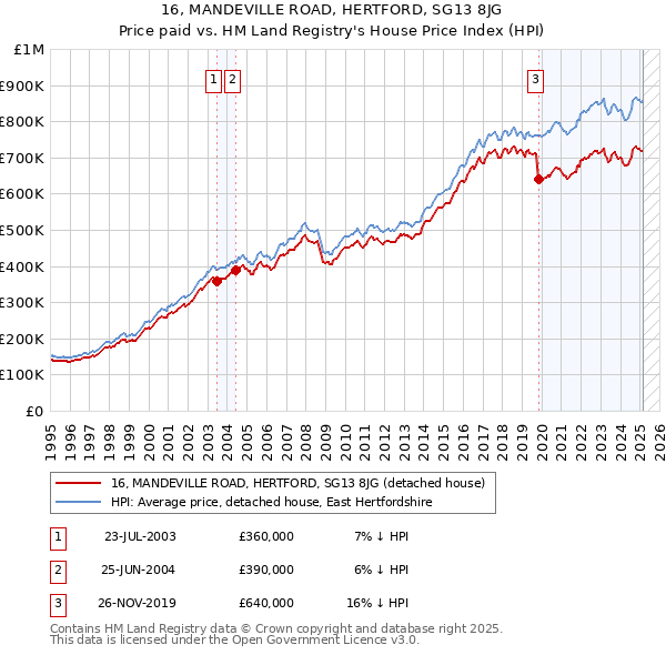 16, MANDEVILLE ROAD, HERTFORD, SG13 8JG: Price paid vs HM Land Registry's House Price Index