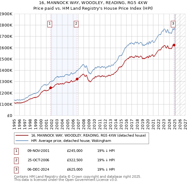 16, MANNOCK WAY, WOODLEY, READING, RG5 4XW: Price paid vs HM Land Registry's House Price Index