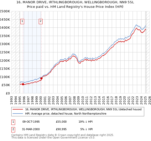 16, MANOR DRIVE, IRTHLINGBOROUGH, WELLINGBOROUGH, NN9 5SL: Price paid vs HM Land Registry's House Price Index