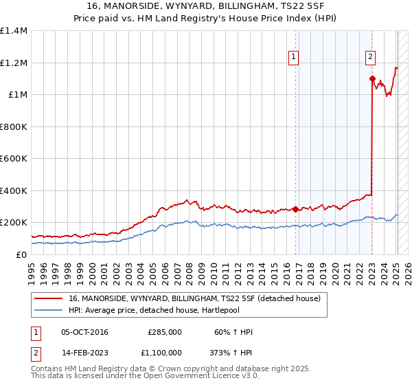 16, MANORSIDE, WYNYARD, BILLINGHAM, TS22 5SF: Price paid vs HM Land Registry's House Price Index
