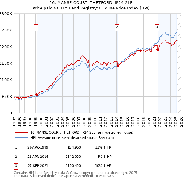 16, MANSE COURT, THETFORD, IP24 2LE: Price paid vs HM Land Registry's House Price Index