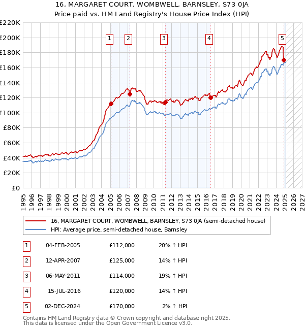 16, MARGARET COURT, WOMBWELL, BARNSLEY, S73 0JA: Price paid vs HM Land Registry's House Price Index