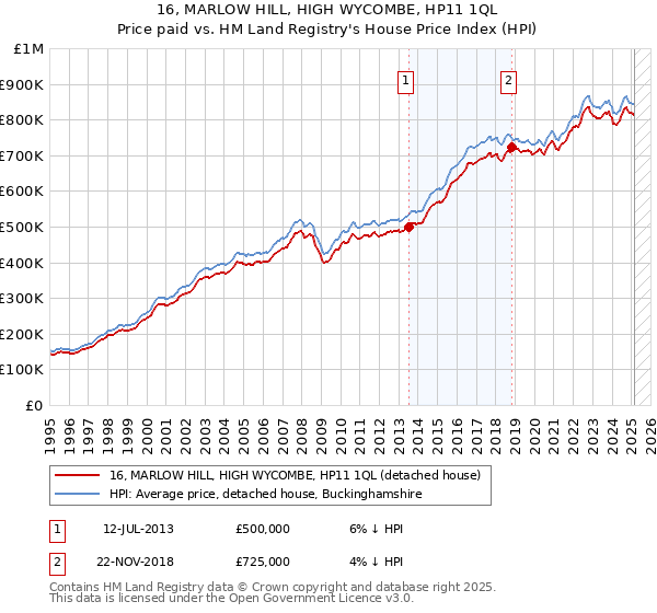 16, MARLOW HILL, HIGH WYCOMBE, HP11 1QL: Price paid vs HM Land Registry's House Price Index