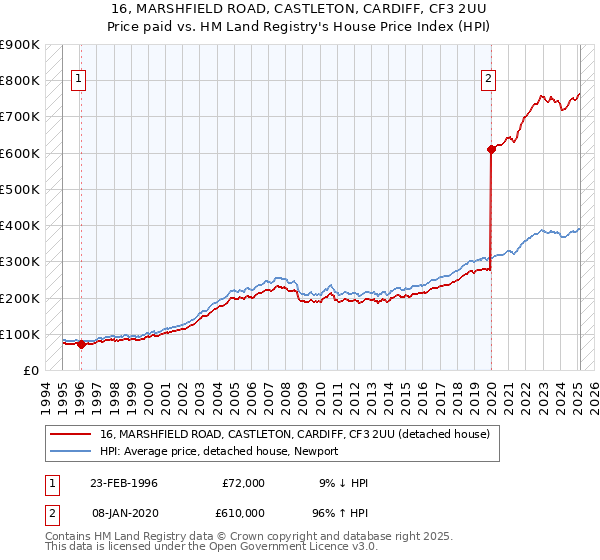 16, MARSHFIELD ROAD, CASTLETON, CARDIFF, CF3 2UU: Price paid vs HM Land Registry's House Price Index