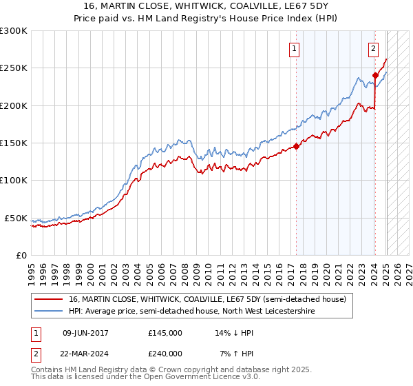 16, MARTIN CLOSE, WHITWICK, COALVILLE, LE67 5DY: Price paid vs HM Land Registry's House Price Index