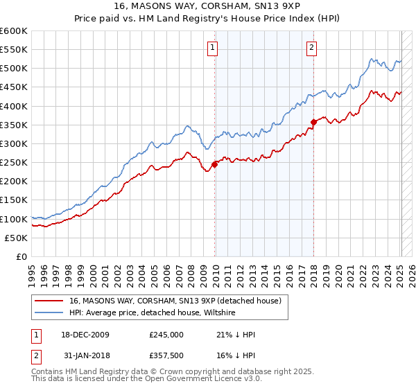 16, MASONS WAY, CORSHAM, SN13 9XP: Price paid vs HM Land Registry's House Price Index